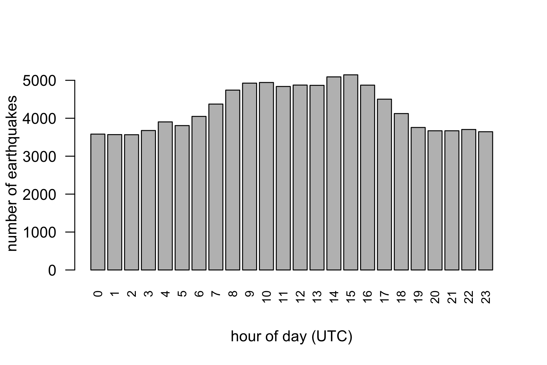 New Zealand Earthquakes by hour (UTC)