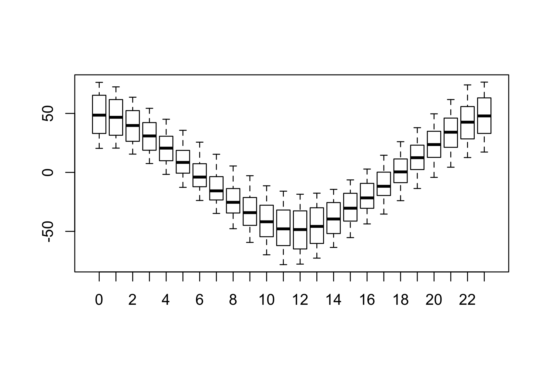 Variation in angle of sun by hour of day