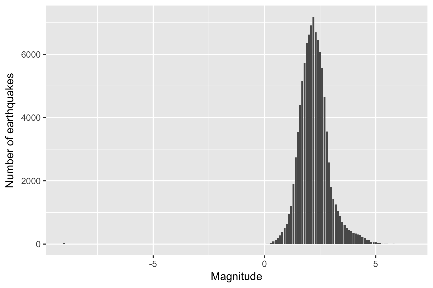 Distribution of Magnitude (steps of .1)