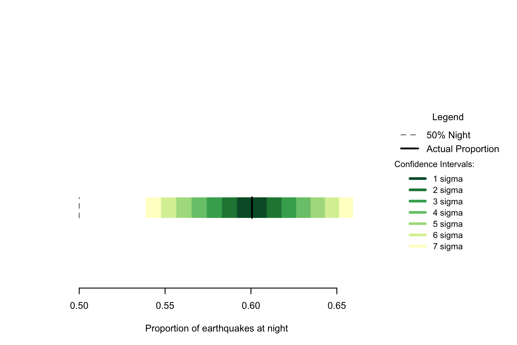 Proportion of earthquakes at night: Philippines. n=8054